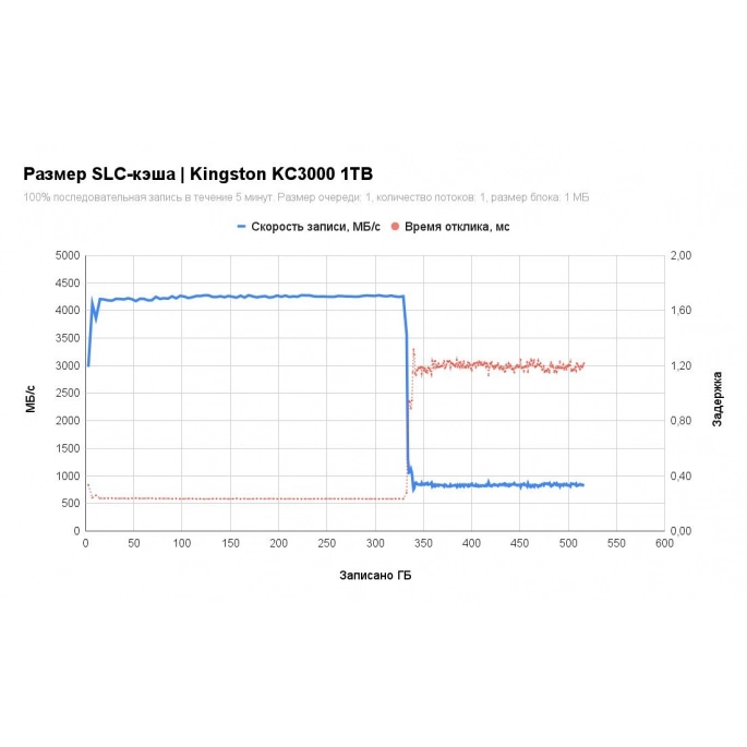 SSD Kingston KC3000 1TB SKC3000S/1024GBK. Фото2
